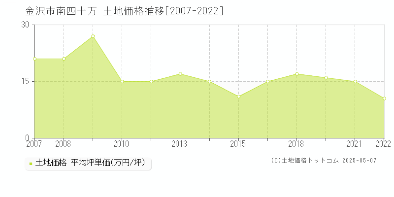 南四十万(金沢市)の土地価格推移グラフ(坪単価)[2007-2022年]