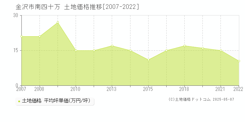 金沢市南四十万の土地価格推移グラフ 