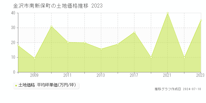 金沢市南新保町の土地価格推移グラフ 