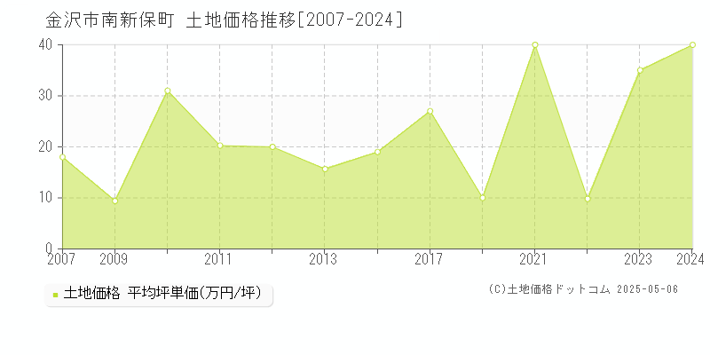 南新保町(金沢市)の土地価格推移グラフ(坪単価)[2007-2024年]