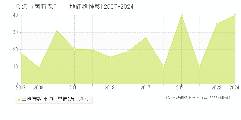 金沢市南新保町の土地価格推移グラフ 