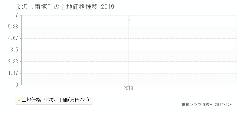 金沢市南塚町の土地価格推移グラフ 