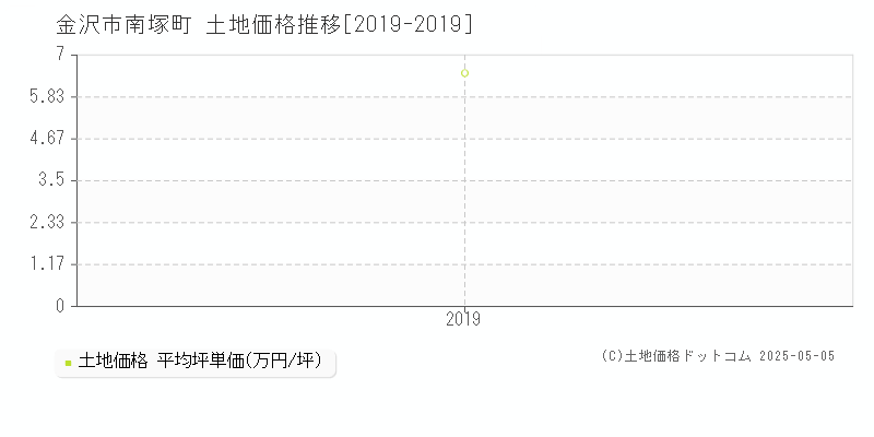 南塚町(金沢市)の土地価格推移グラフ(坪単価)[2019-2019年]
