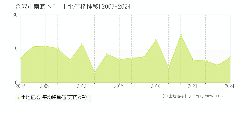 金沢市南森本町の土地価格推移グラフ 