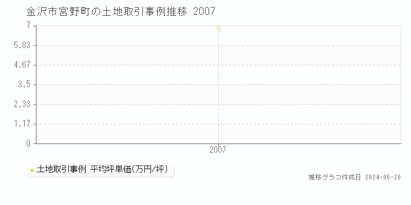 金沢市宮野町の土地価格推移グラフ 