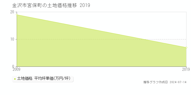 金沢市宮保町の土地価格推移グラフ 