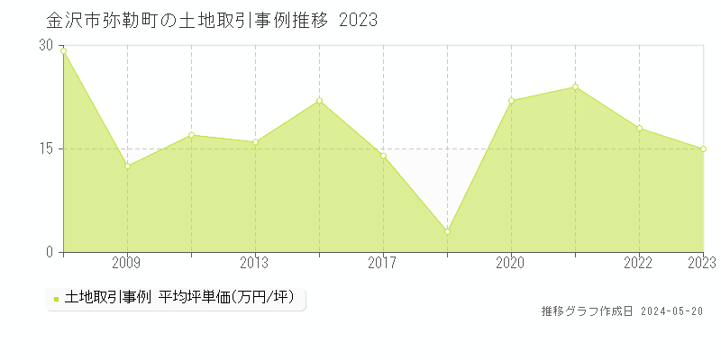 金沢市弥勒町の土地価格推移グラフ 