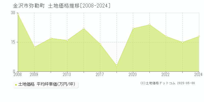 弥勒町(金沢市)の土地価格推移グラフ(坪単価)[2008-2024年]