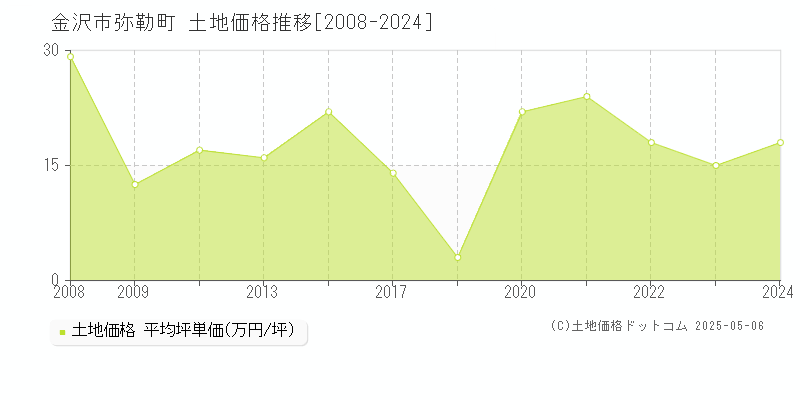 金沢市弥勒町の土地価格推移グラフ 