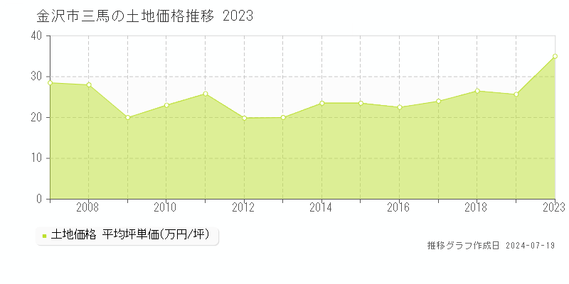 金沢市三馬の土地価格推移グラフ 