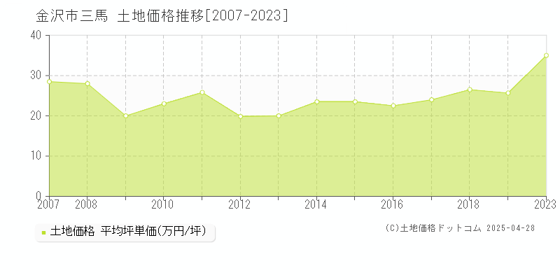 金沢市三馬の土地価格推移グラフ 