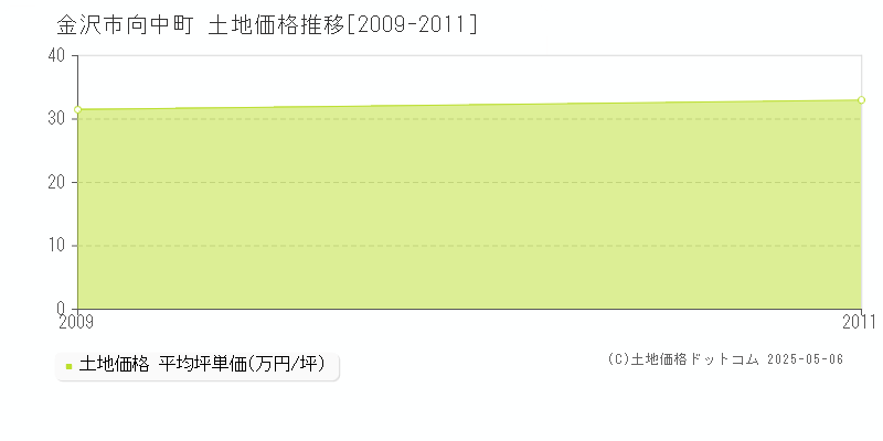 向中町(金沢市)の土地価格推移グラフ(坪単価)[2009-2011年]