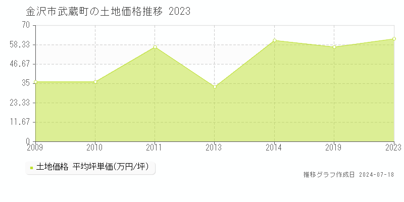 金沢市武蔵町の土地価格推移グラフ 