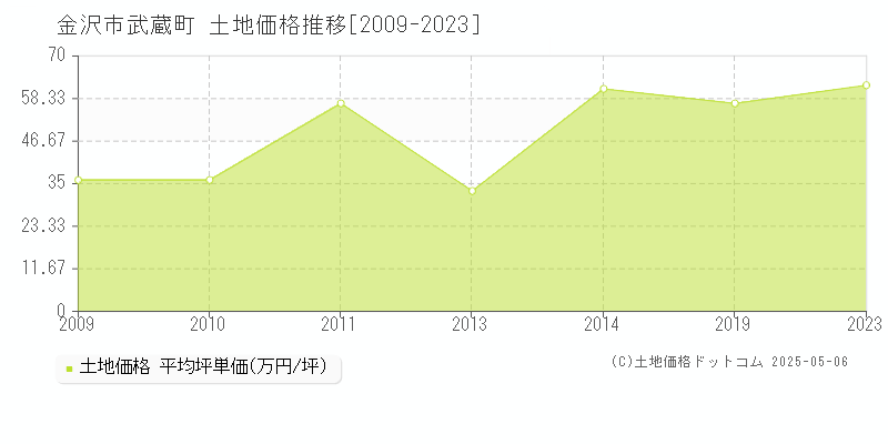 金沢市武蔵町の土地価格推移グラフ 