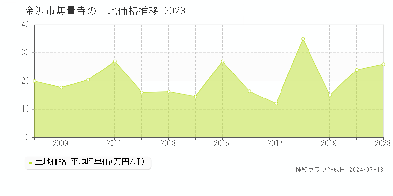 金沢市無量寺の土地価格推移グラフ 