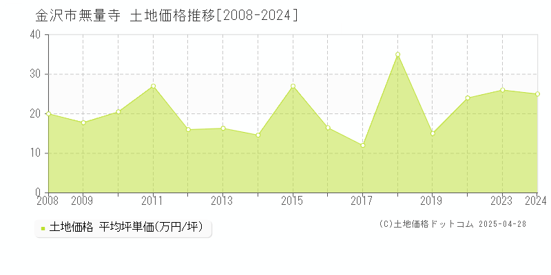 金沢市無量寺の土地価格推移グラフ 