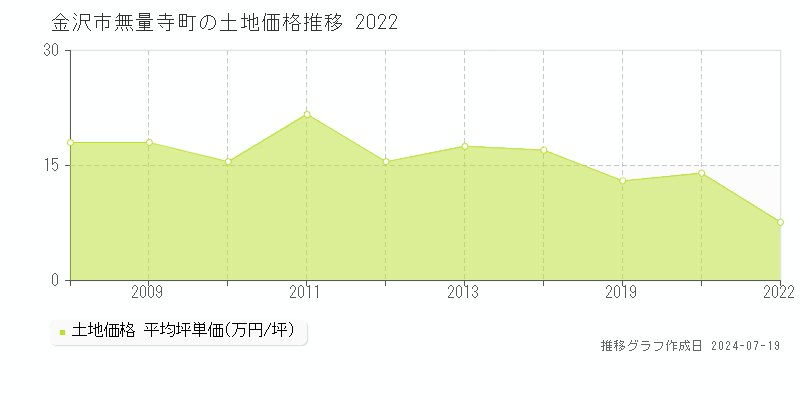 金沢市無量寺町の土地価格推移グラフ 