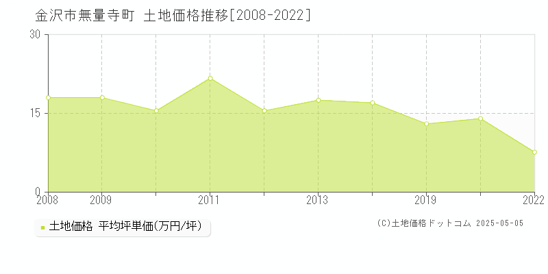 無量寺町(金沢市)の土地価格推移グラフ(坪単価)[2008-2022年]
