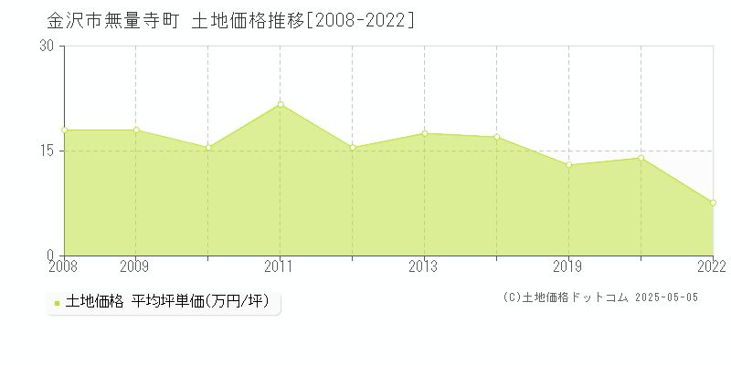 金沢市無量寺町の土地価格推移グラフ 