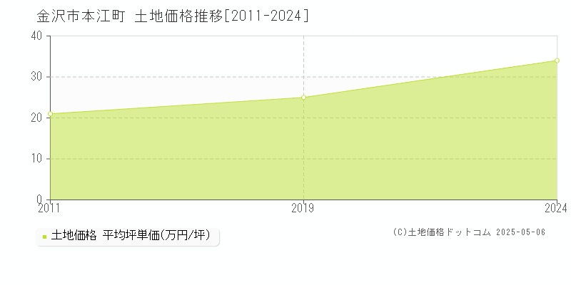 本江町(金沢市)の土地価格推移グラフ(坪単価)[2011-2024年]