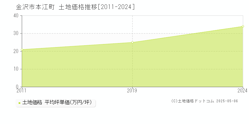 金沢市本江町の土地価格推移グラフ 