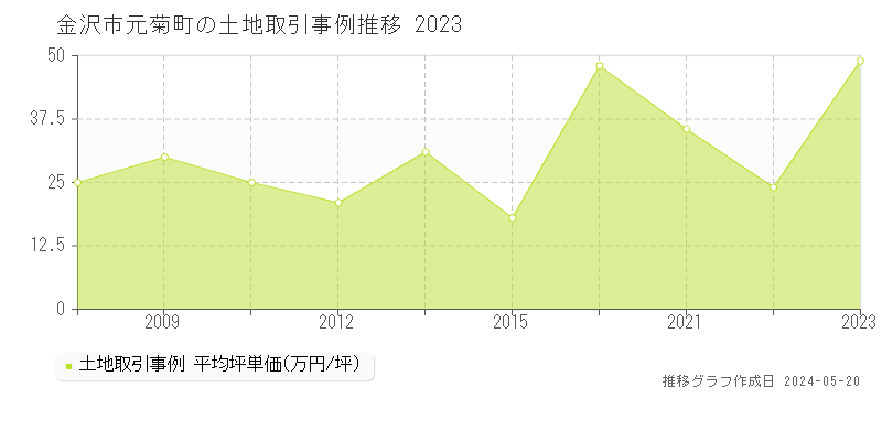 金沢市元菊町の土地取引事例推移グラフ 