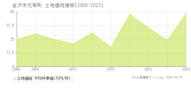 元菊町(金沢市)の土地価格推移グラフ(坪単価)[2008-2023年]