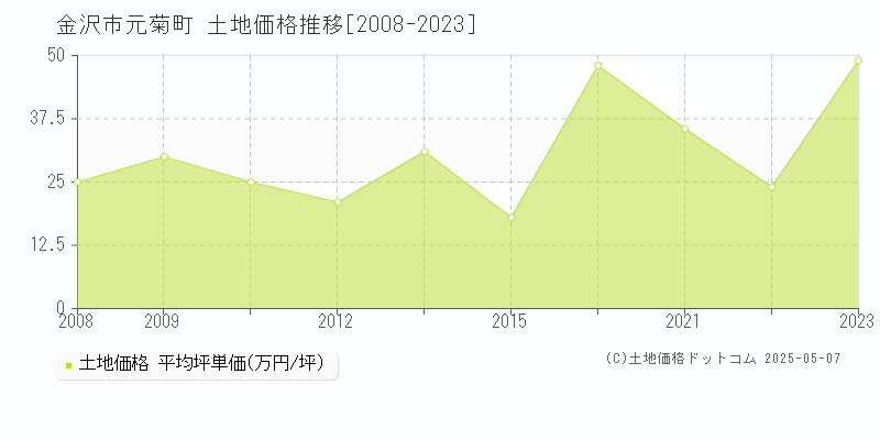 金沢市元菊町の土地価格推移グラフ 