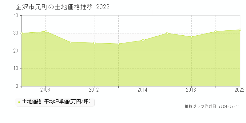金沢市元町の土地取引事例推移グラフ 