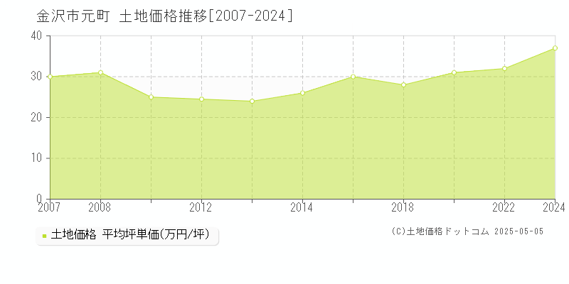 元町(金沢市)の土地価格推移グラフ(坪単価)[2007-2024年]