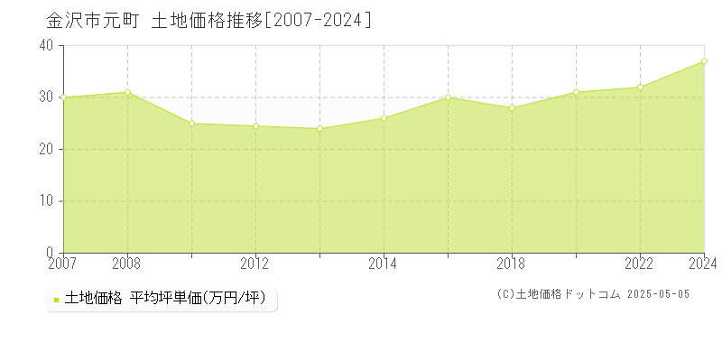 金沢市元町の土地価格推移グラフ 