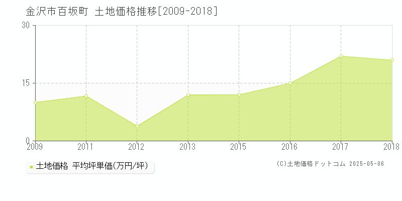 百坂町(金沢市)の土地価格推移グラフ(坪単価)[2009-2018年]