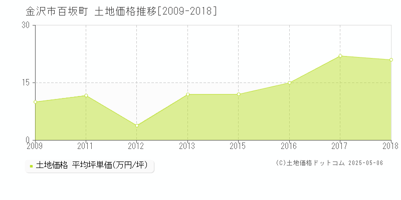 金沢市百坂町の土地価格推移グラフ 