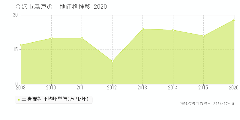 金沢市森戸の土地価格推移グラフ 