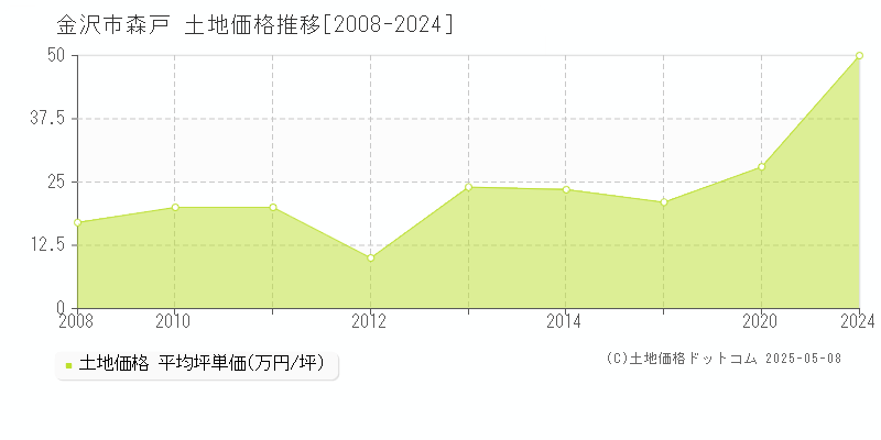 森戸(金沢市)の土地価格推移グラフ(坪単価)[2008-2024年]