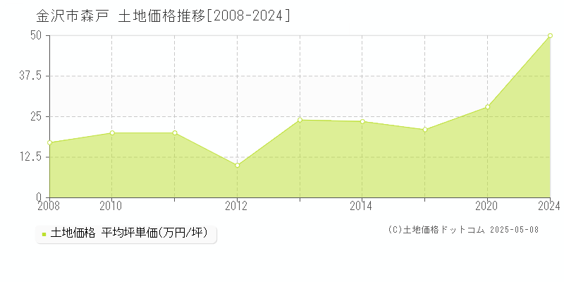 金沢市森戸の土地価格推移グラフ 