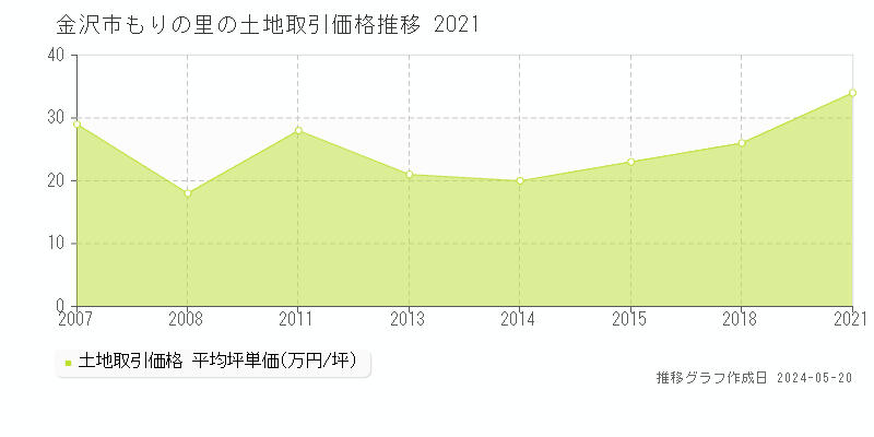 金沢市もりの里の土地価格推移グラフ 