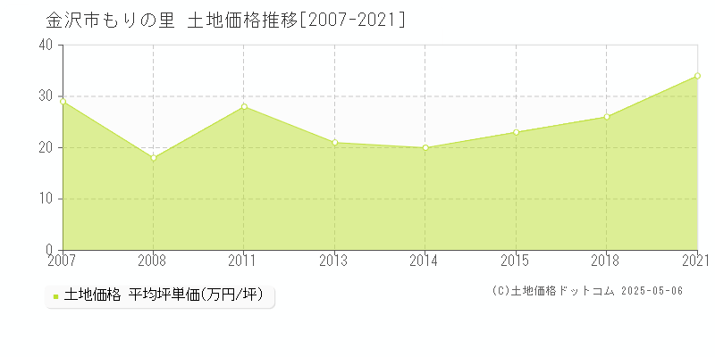 もりの里(金沢市)の土地価格推移グラフ(坪単価)[2007-2021年]