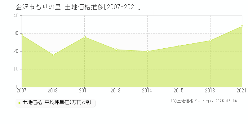 金沢市もりの里の土地価格推移グラフ 