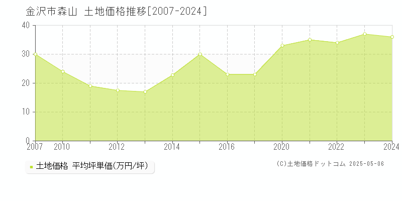 森山(金沢市)の土地価格推移グラフ(坪単価)[2007-2024年]