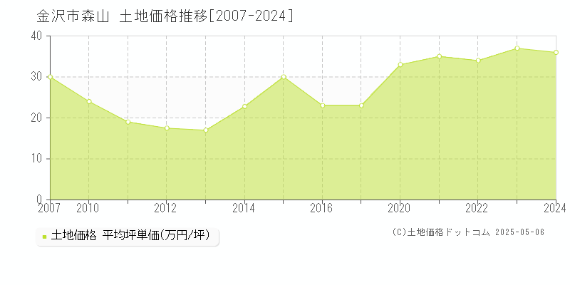 金沢市森山の土地価格推移グラフ 