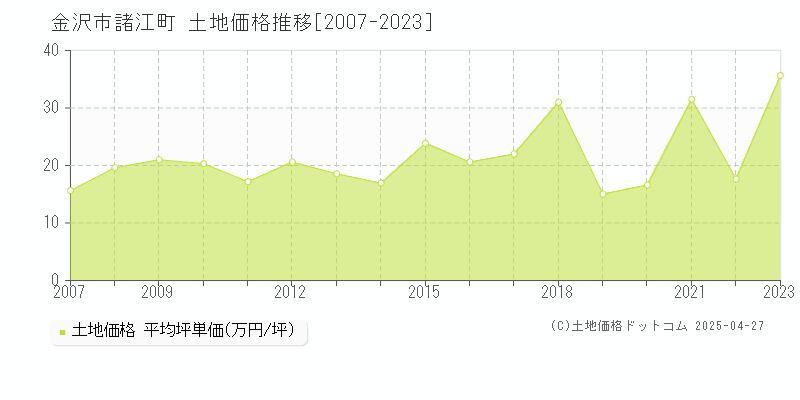 金沢市諸江町の土地価格推移グラフ 