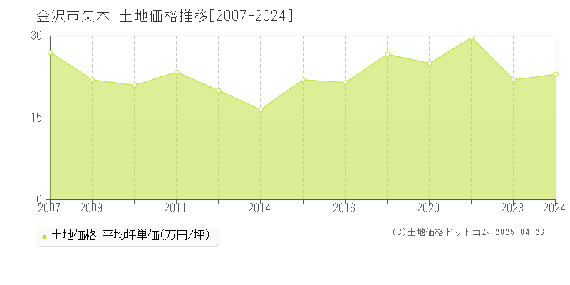 金沢市矢木の土地取引事例推移グラフ 