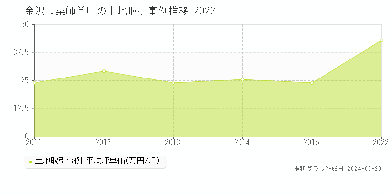 金沢市薬師堂町の土地価格推移グラフ 