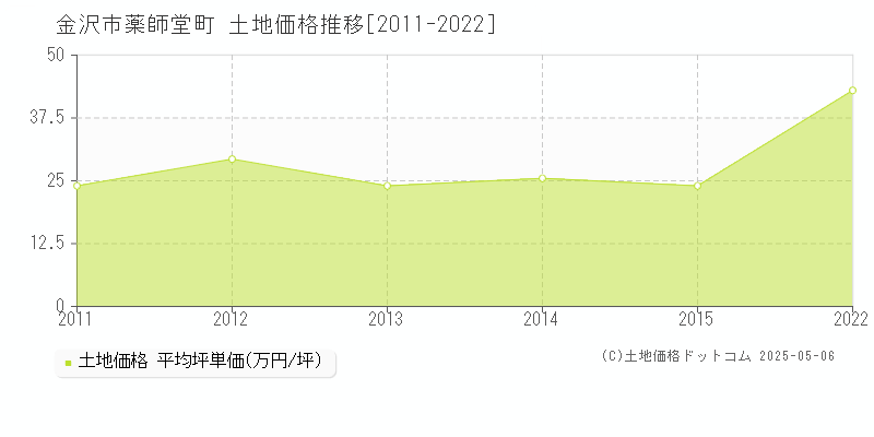 薬師堂町(金沢市)の土地価格推移グラフ(坪単価)[2011-2022年]