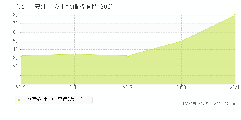 金沢市安江町の土地価格推移グラフ 