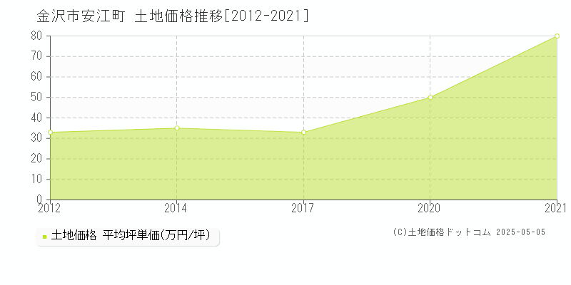 安江町(金沢市)の土地価格推移グラフ(坪単価)[2012-2021年]