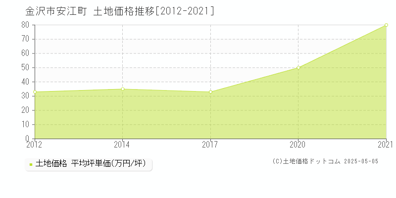 金沢市安江町の土地価格推移グラフ 