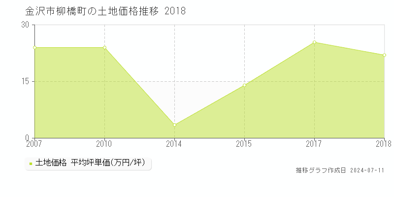 金沢市柳橋町の土地価格推移グラフ 