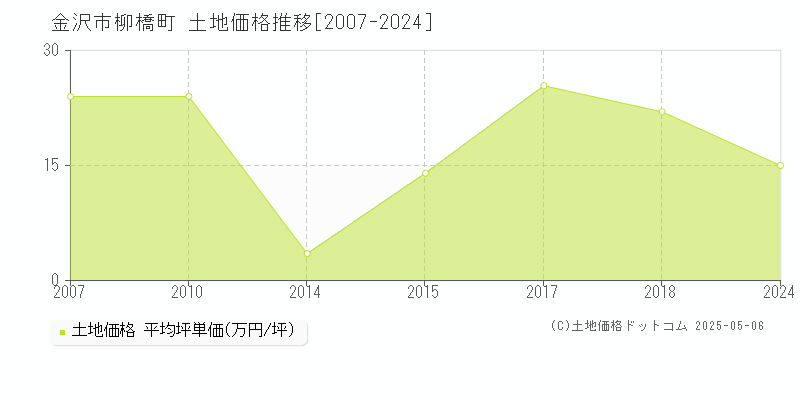 柳橋町(金沢市)の土地価格推移グラフ(坪単価)[2007-2024年]